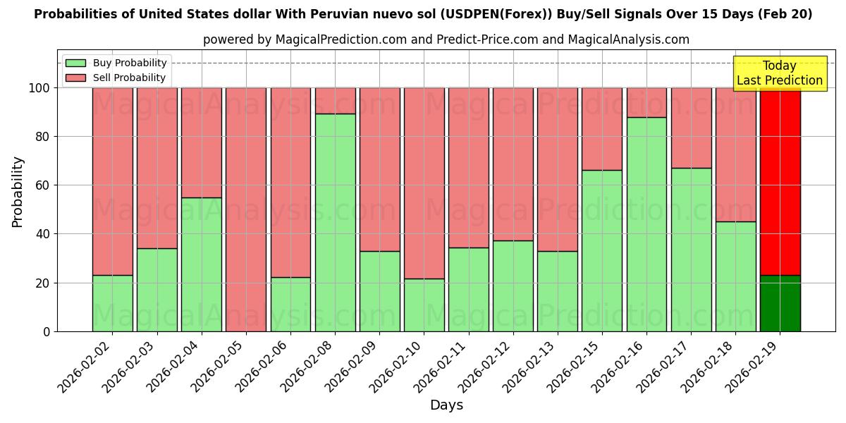 Probabilities of Dollar américain avec nuevo sol péruvien (USDPEN(Forex)) Buy/Sell Signals Using Several AI Models Over 5 Days (20 Feb) 