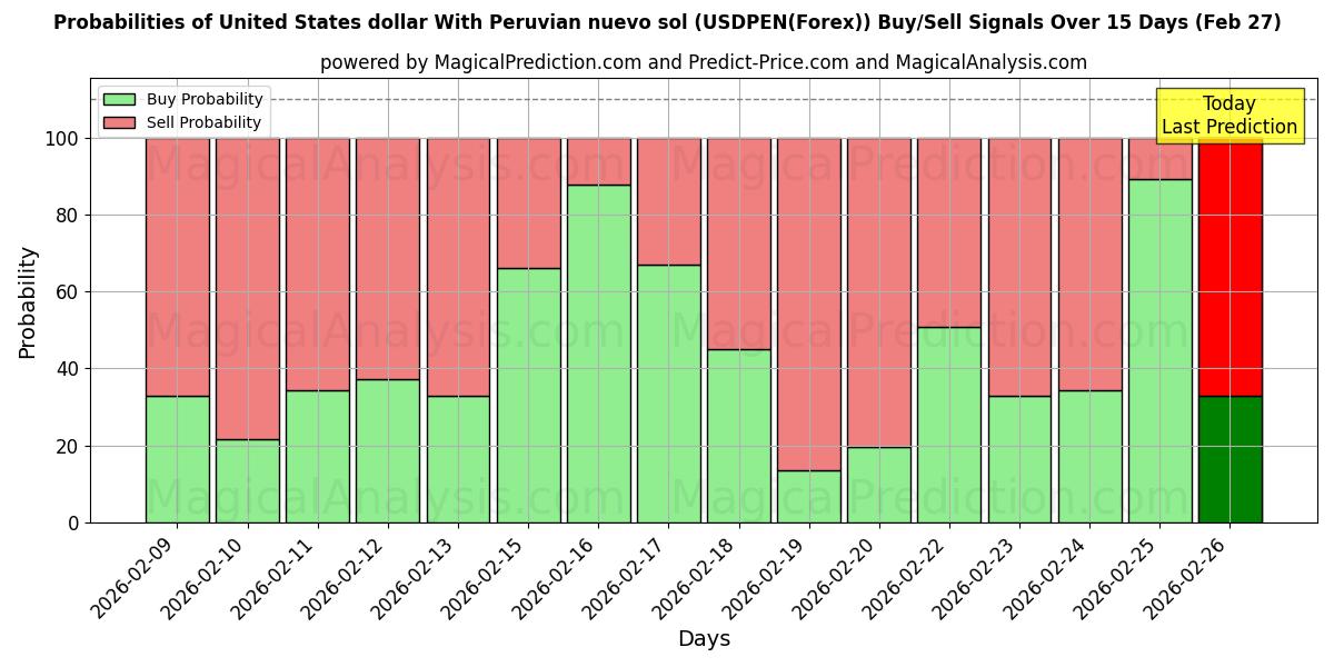 Probabilities of ABD doları Peru nuevo solü ile (USDPEN(Forex)) Buy/Sell Signals Using Several AI Models Over 5 Days (27 Feb) 