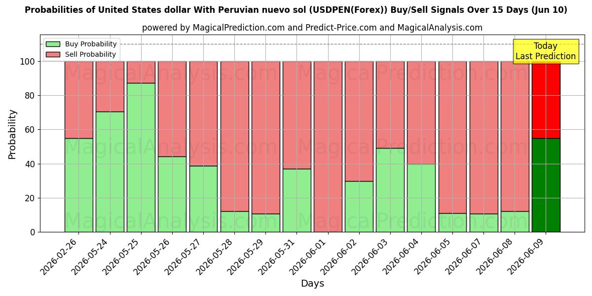 Probabilities of Amerikanske dollar med peruviansk nuevo sol (USDPEN(Forex)) Buy/Sell Signals Using Several AI Models Over 5 Days (10 Jun) 
