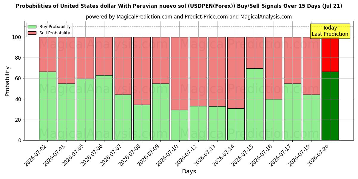 Probabilities of 美元 与 秘鲁 nuevo sol (USDPEN(Forex)) Buy/Sell Signals Using Several AI Models Over 5 Days (21 Jul) 