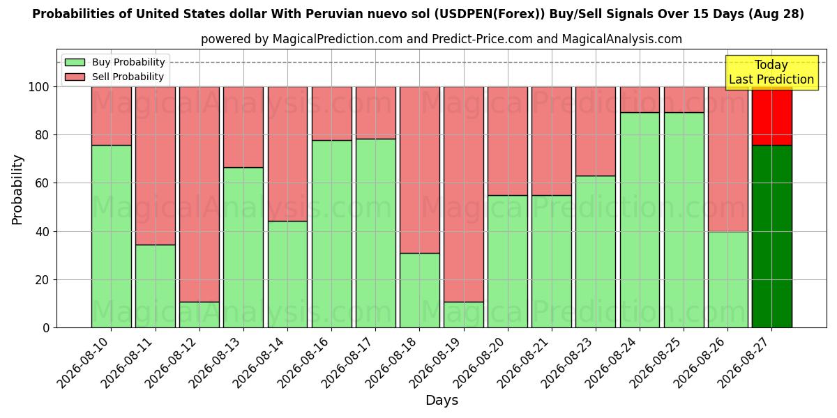 Probabilities of ABD doları Peru nuevo solü ile (USDPEN(Forex)) Buy/Sell Signals Using Several AI Models Over 5 Days (28 Aug) 