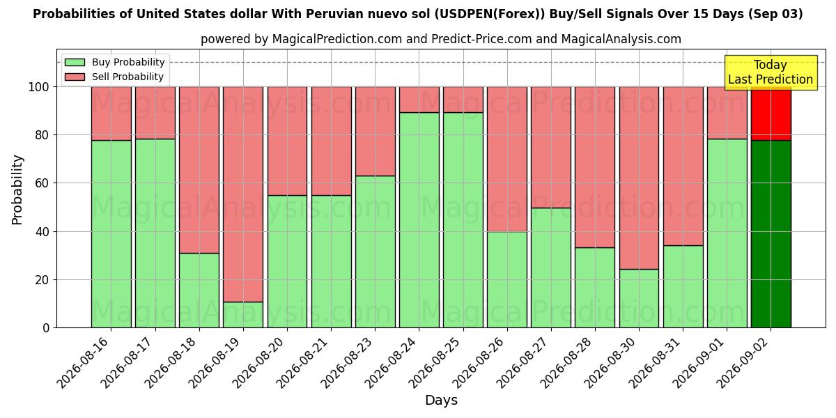 Probabilities of دولار الولايات المتحدة مع نويفو سول بيرو (USDPEN(Forex)) Buy/Sell Signals Using Several AI Models Over 5 Days (03 Sep) 