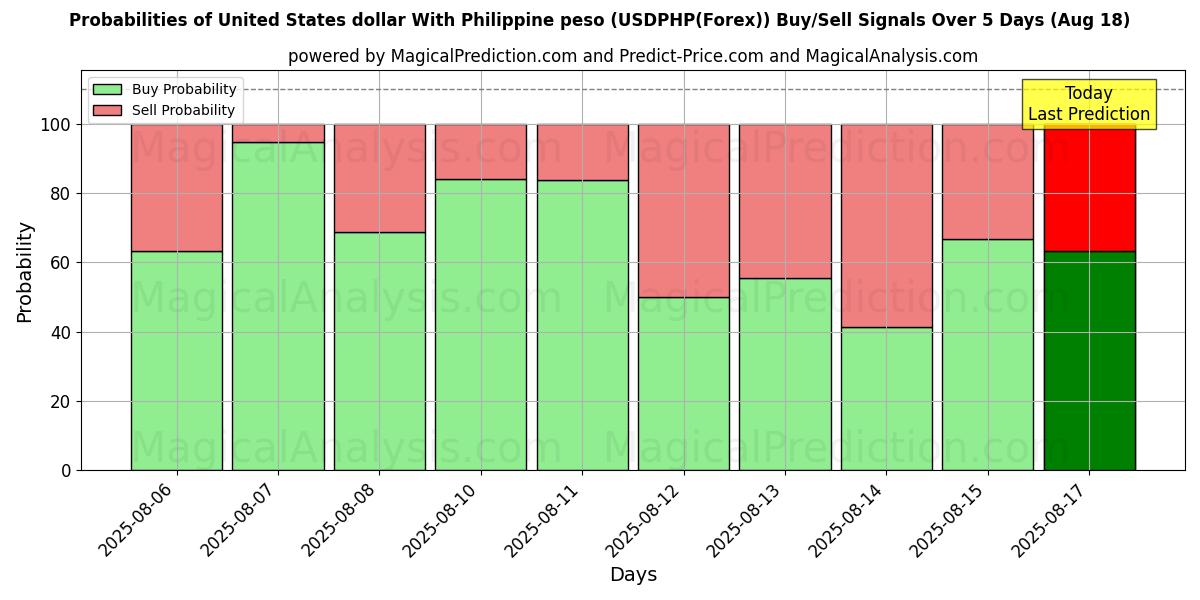 Probabilities of Amerikaanse dollar met Filippijnse peso (USDPHP(Forex)) Buy/Sell Signals Using Several AI Models Over 5 Days (18 Aug) 