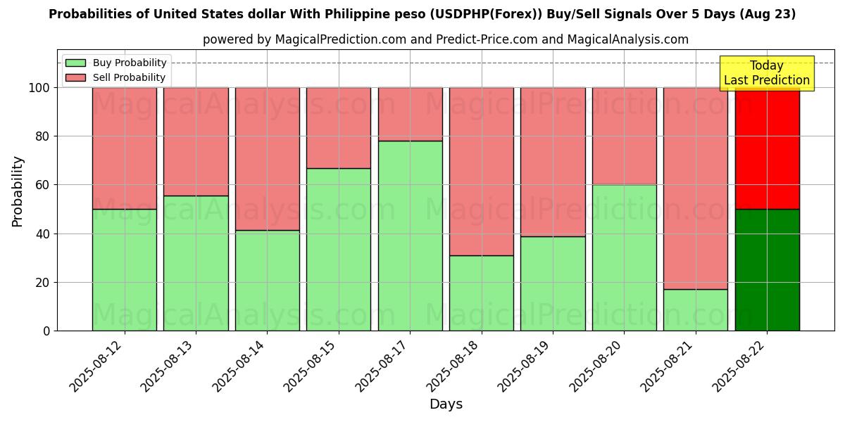 Probabilities of USA dollar med filippinsk peso (USDPHP(Forex)) Buy/Sell Signals Using Several AI Models Over 5 Days (23 Aug) 