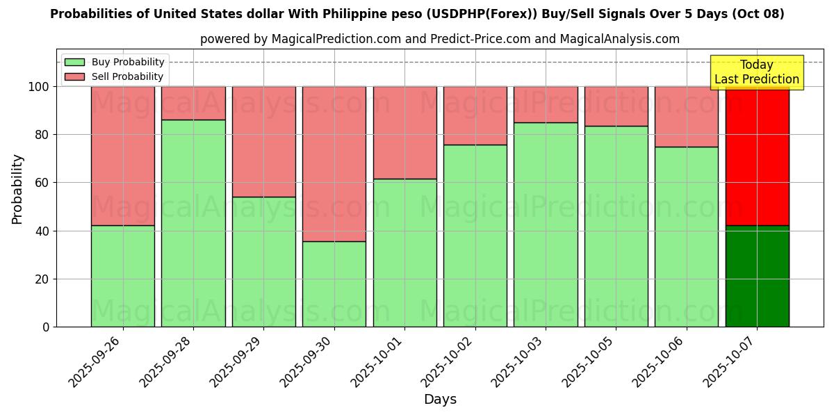 Probabilities of Dollaro degli Stati Uniti Con peso filippino (USDPHP(Forex)) Buy/Sell Signals Using Several AI Models Over 5 Days (08 Oct) 