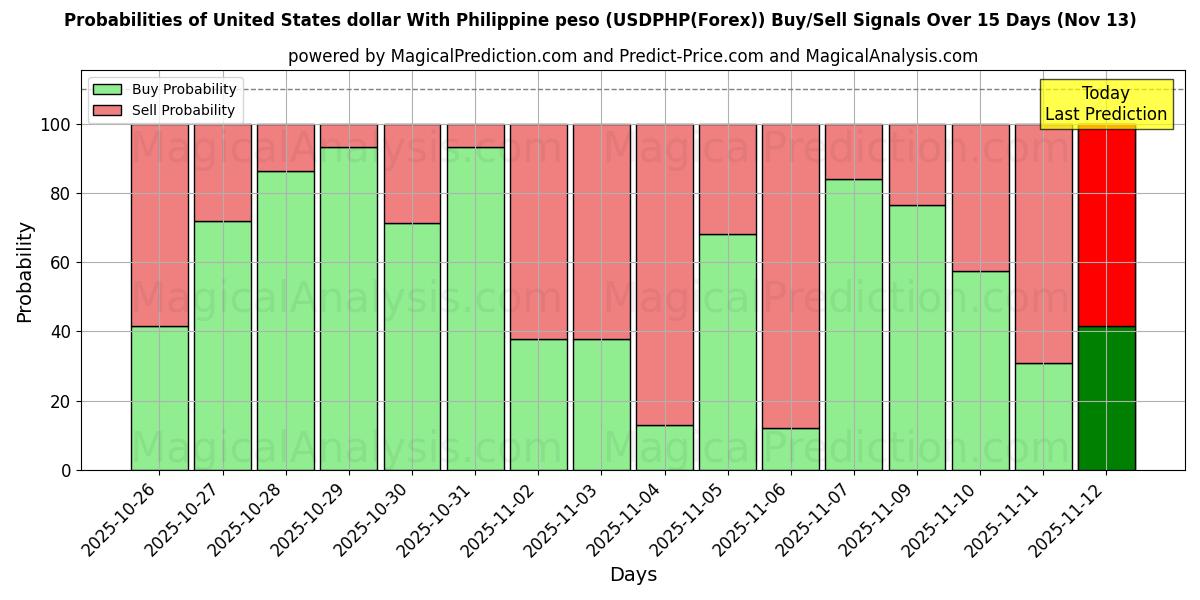 Probabilities of 米ドルとフィリピンペソ (USDPHP(Forex)) Buy/Sell Signals Using Several AI Models Over 5 Days (13 Nov) 
