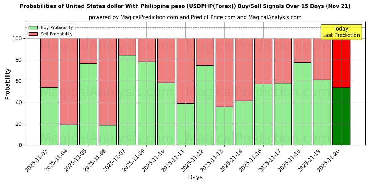 Probabilities of Dollaro degli Stati Uniti Con peso filippino (USDPHP(Forex)) Buy/Sell Signals Using Several AI Models Over 5 Days (21 Nov) 