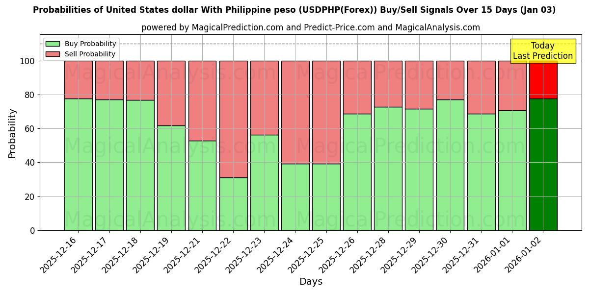 Probabilities of Доллар США к филиппинскому песо (USDPHP(Forex)) Buy/Sell Signals Using Several AI Models Over 5 Days (03 Jan) 