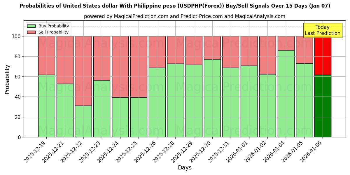 Probabilities of Yhdysvaltain dollari Filippiinien pesolla (USDPHP(Forex)) Buy/Sell Signals Using Several AI Models Over 5 Days (06 Jan) 