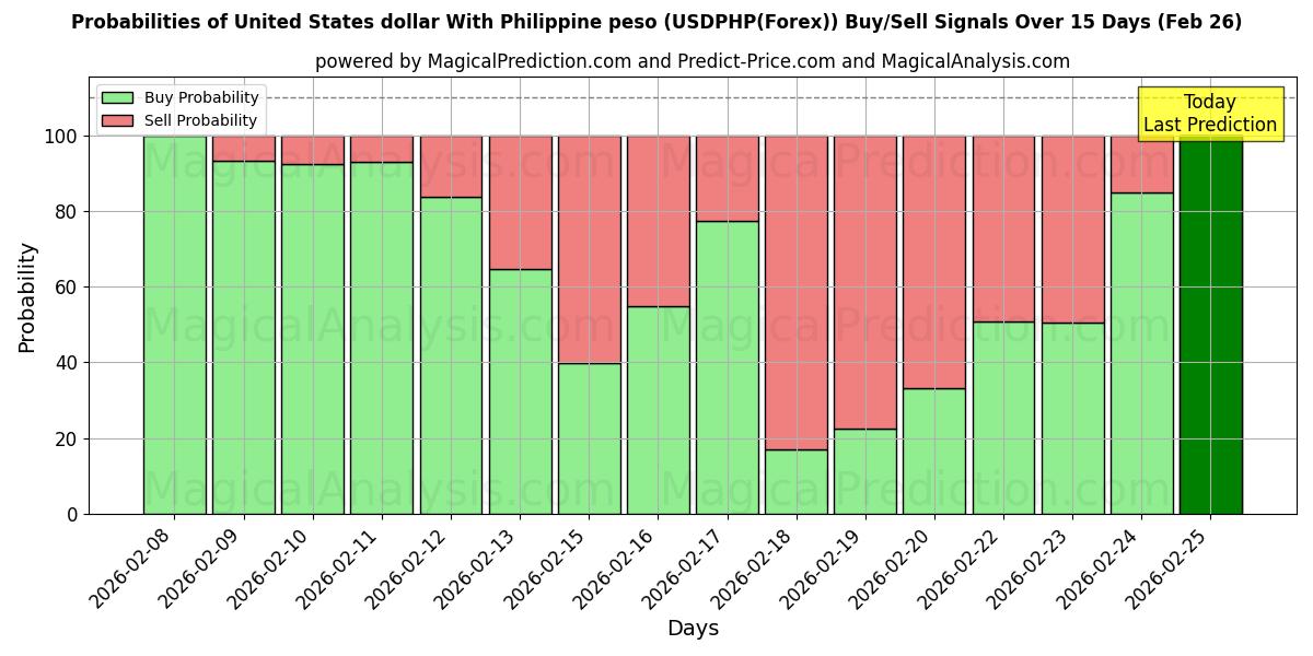 Probabilities of Förenta staternas dollar med filippinsk peso (USDPHP(Forex)) Buy/Sell Signals Using Several AI Models Over 5 Days (26 Feb) 