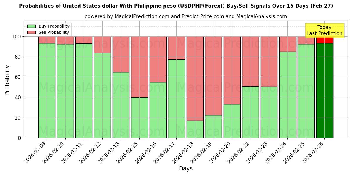 Probabilities of US-Dollar mit philippinischem Peso (USDPHP(Forex)) Buy/Sell Signals Using Several AI Models Over 5 Days (27 Feb) 