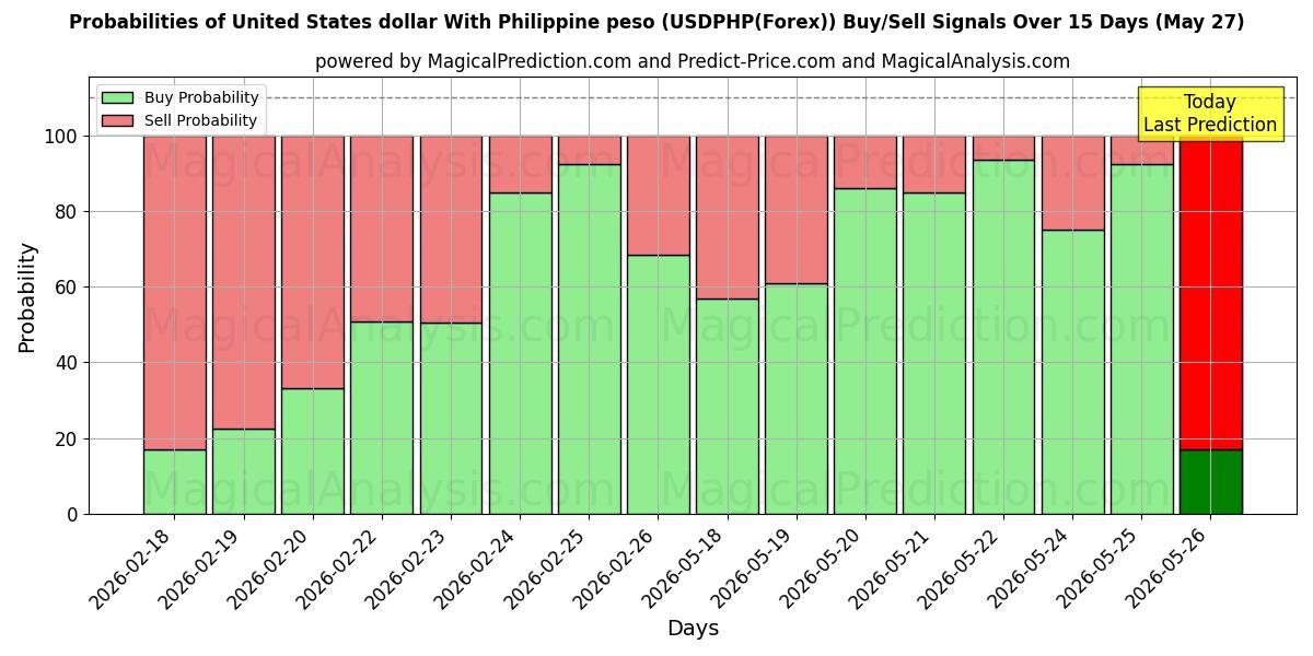 Probabilities of دلار آمریکا با پزو فیلیپین (USDPHP(Forex)) Buy/Sell Signals Using Several AI Models Over 5 Days (27 May) 