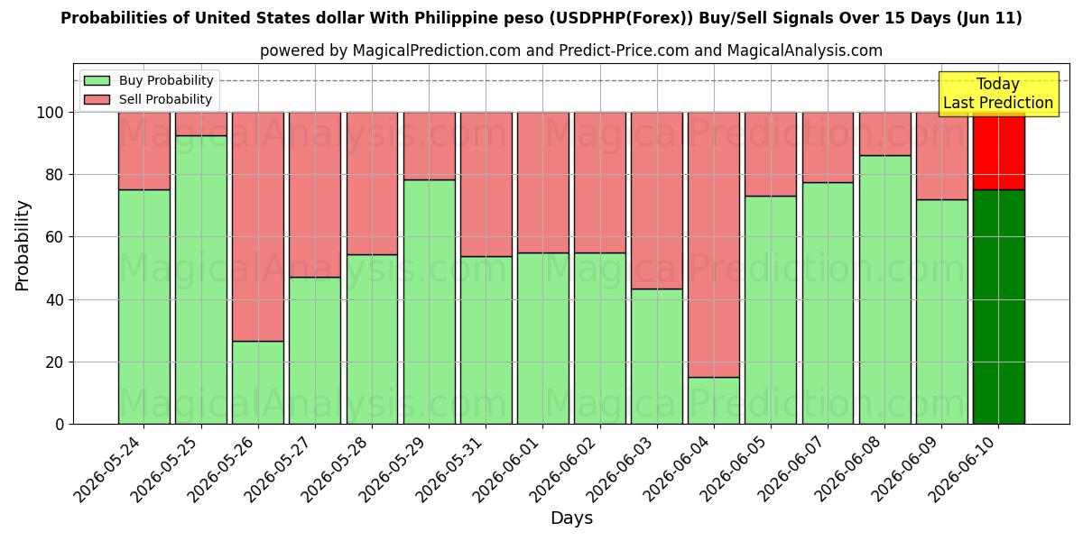 Probabilities of Dollar américain avec peso philippin (USDPHP(Forex)) Buy/Sell Signals Using Several AI Models Over 5 Days (11 Jun) 