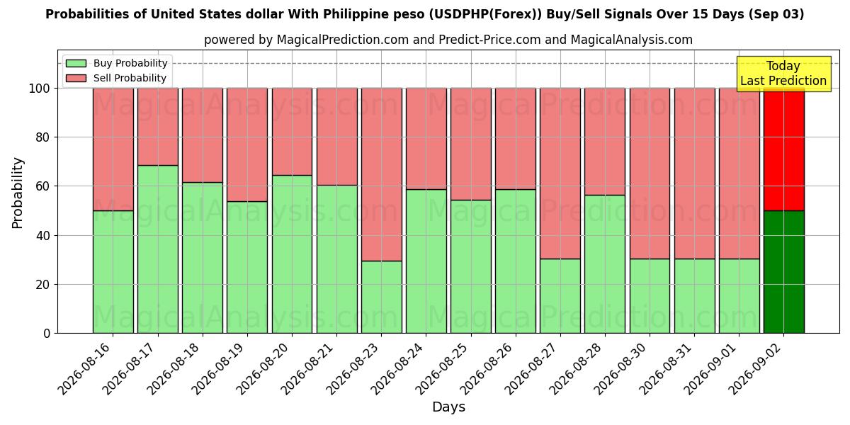 Probabilities of US-Dollar mit philippinischem Peso (USDPHP(Forex)) Buy/Sell Signals Using Several AI Models Over 5 Days (01 Sep) 