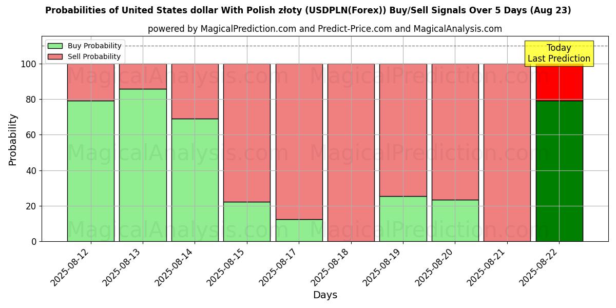 Probabilities of Polonya zlotisi ile ABD doları (USDPLN(Forex)) Buy/Sell Signals Using Several AI Models Over 5 Days (15 Aug) 
