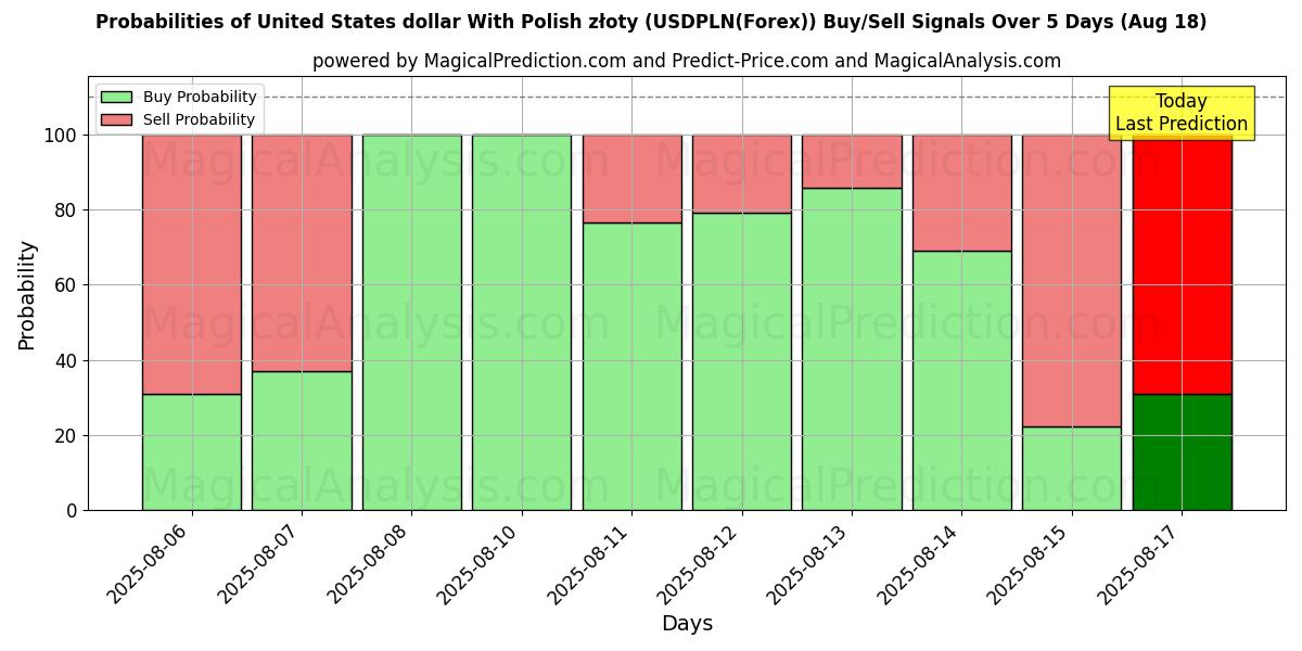 Probabilities of US-Dollar mit polnischen Złoty (USDPLN(Forex)) Buy/Sell Signals Using Several AI Models Over 5 Days (18 Aug) 