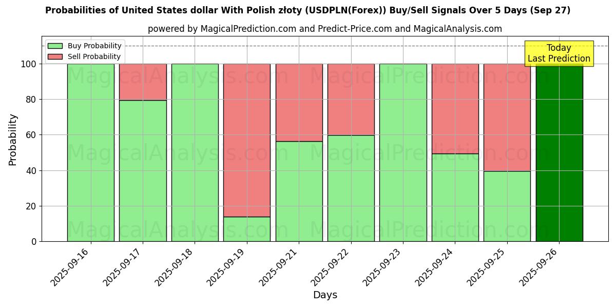 Probabilities of Polonya zlotisi ile ABD doları (USDPLN(Forex)) Buy/Sell Signals Using Several AI Models Over 5 Days (27 Sep) 
