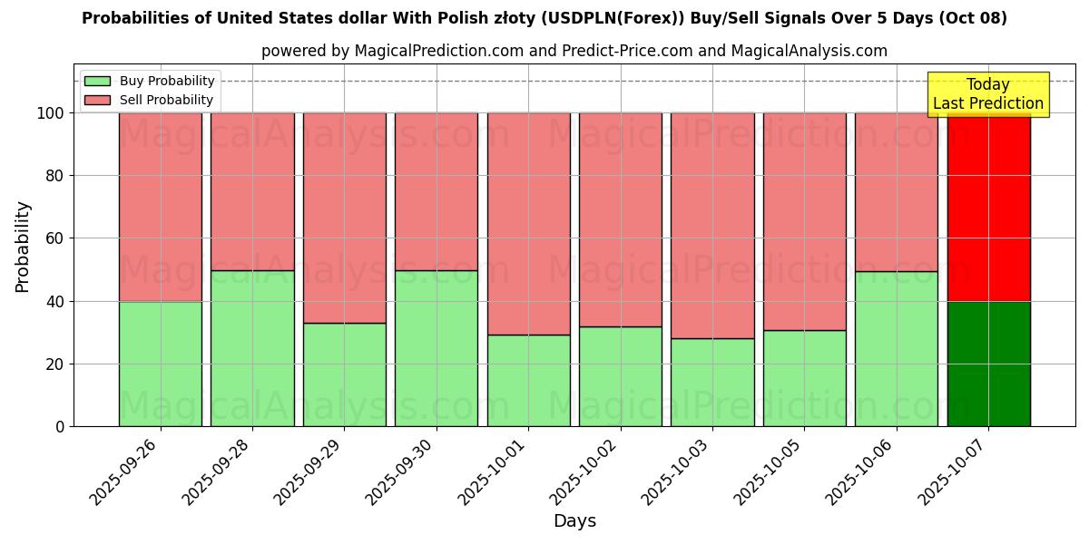Probabilities of Dólar estadounidense Con złoty polaco (USDPLN(Forex)) Buy/Sell Signals Using Several AI Models Over 5 Days (08 Oct) 