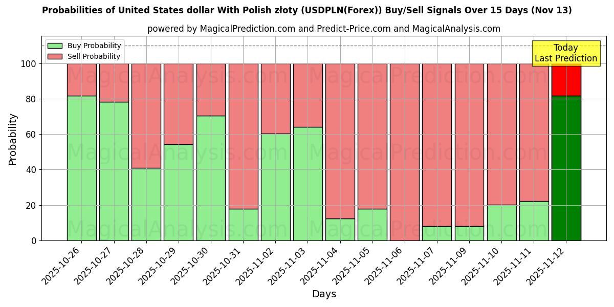 Probabilities of US-Dollar mit polnischen Złoty (USDPLN(Forex)) Buy/Sell Signals Using Several AI Models Over 5 Days (13 Nov) 