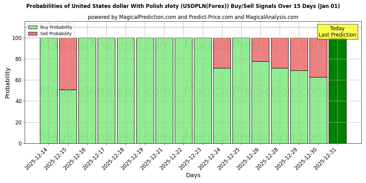Probabilities of US-Dollar mit polnischen Złoty (USDPLN(Forex)) Buy/Sell Signals Using Several AI Models Over 5 Days (01 Jan) 