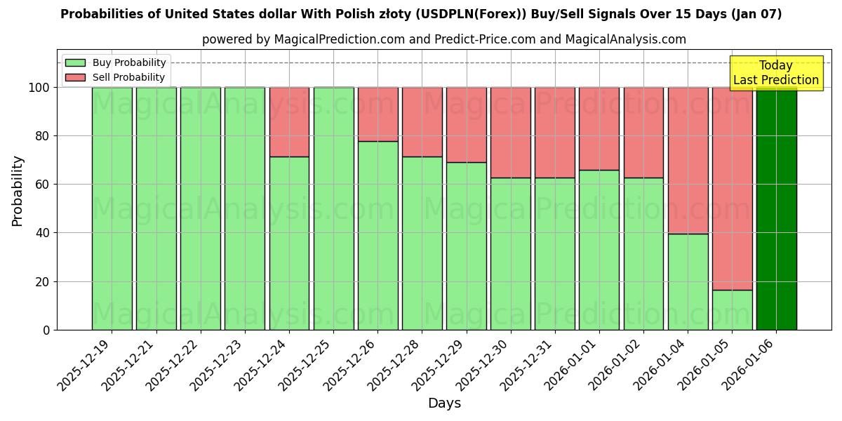 Probabilities of دلار آمریکا با زلوتی لهستانی (USDPLN(Forex)) Buy/Sell Signals Using Several AI Models Over 5 Days (06 Jan) 