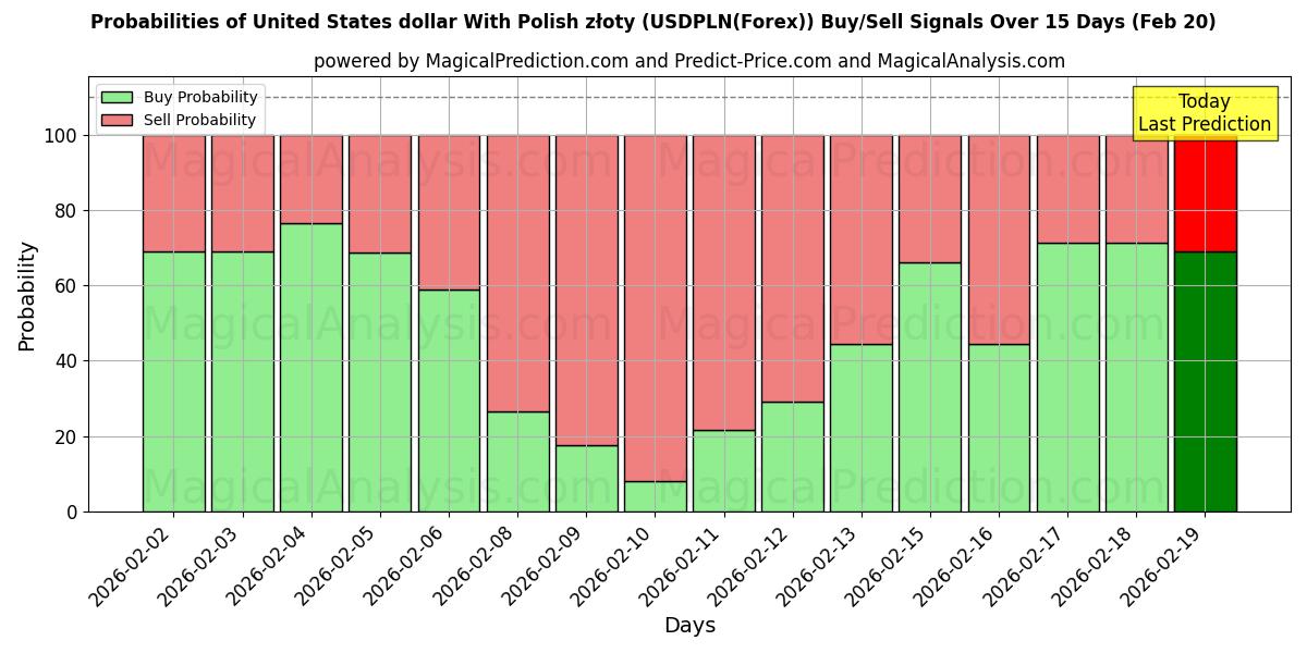 Probabilities of US-Dollar mit polnischen Złoty (USDPLN(Forex)) Buy/Sell Signals Using Several AI Models Over 5 Days (20 Feb) 