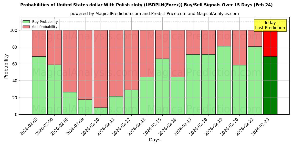 Probabilities of 미국 달러와 폴란드 즈워티 (USDPLN(Forex)) Buy/Sell Signals Using Several AI Models Over 5 Days (24 Feb) 