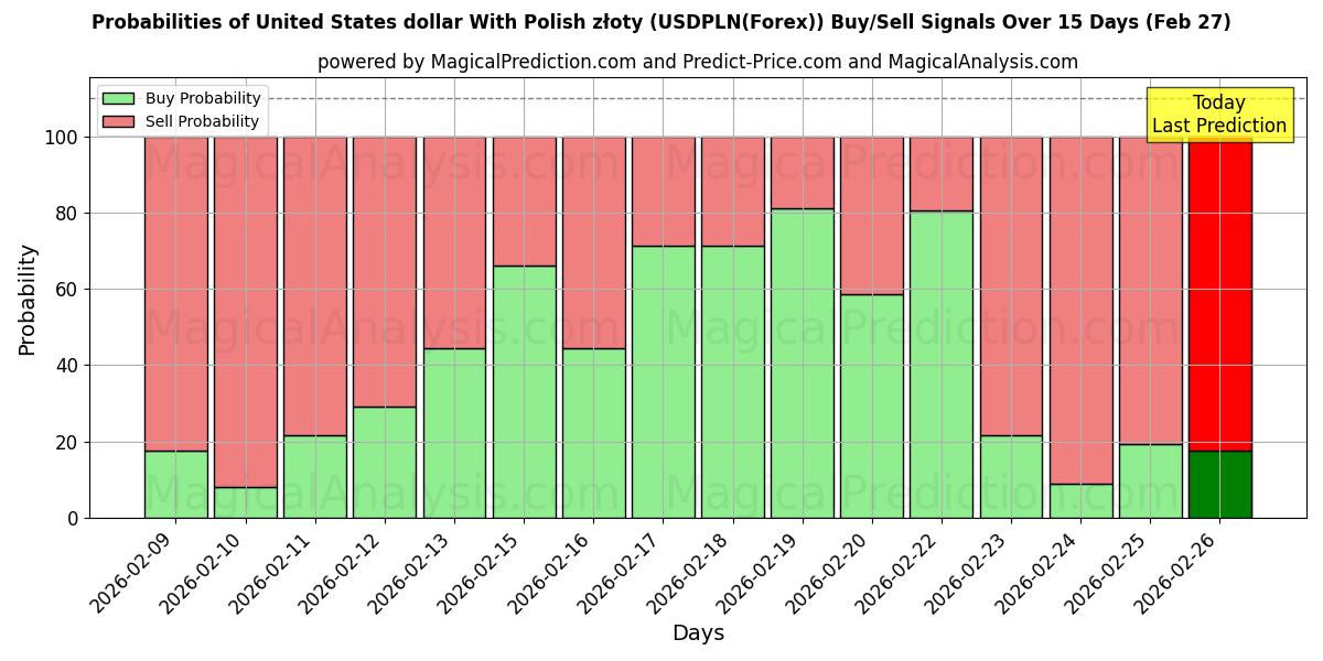 Probabilities of دولار الولايات المتحدة مع الزلوتي البولندي (USDPLN(Forex)) Buy/Sell Signals Using Several AI Models Over 5 Days (27 Feb) 