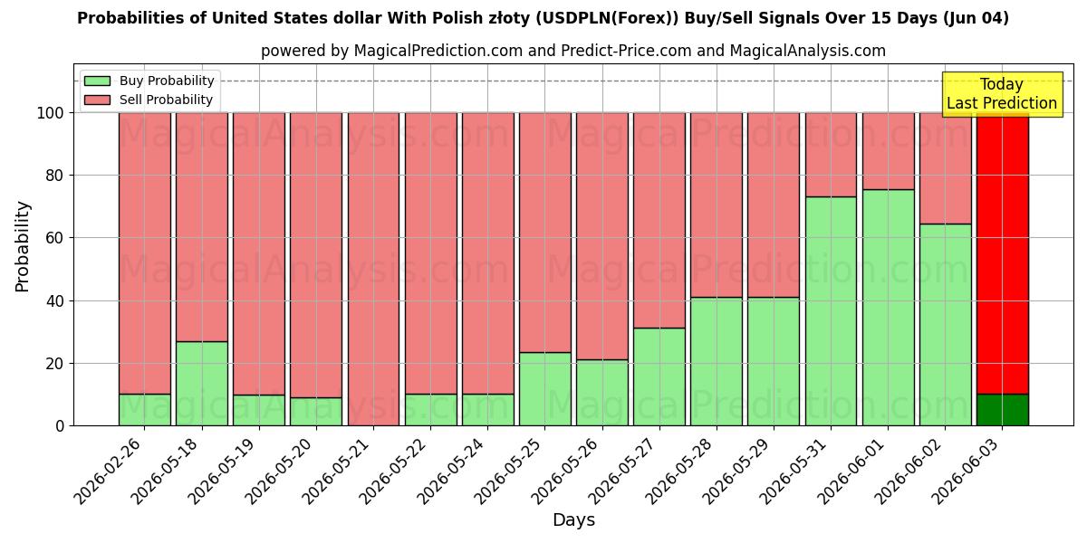 Probabilities of Dólar dos Estados Unidos Com Zloty Polonês (USDPLN(Forex)) Buy/Sell Signals Using Several AI Models Over 5 Days (04 Jun) 