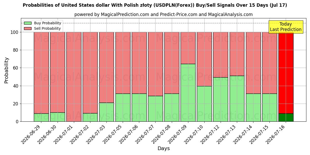 Probabilities of دولار الولايات المتحدة مع الزلوتي البولندي (USDPLN(Forex)) Buy/Sell Signals Using Several AI Models Over 5 Days (17 Jul) 