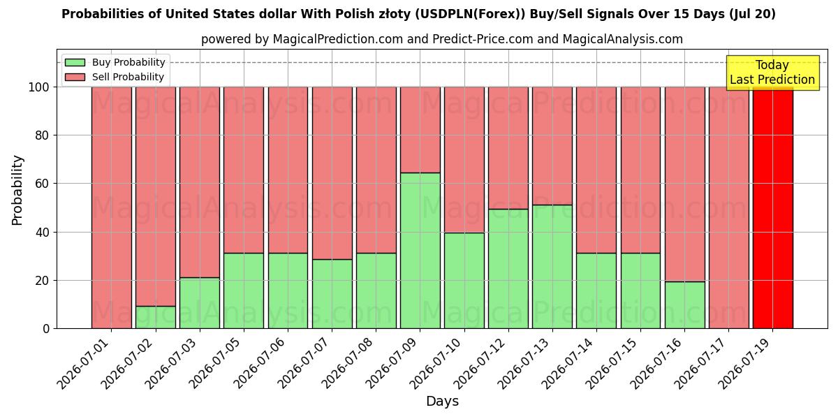 Probabilities of पोलिश ज़्लॉटी के साथ यूनाइटेड स्टेट्स डॉलर (USDPLN(Forex)) Buy/Sell Signals Using Several AI Models Over 5 Days (20 Jul) 