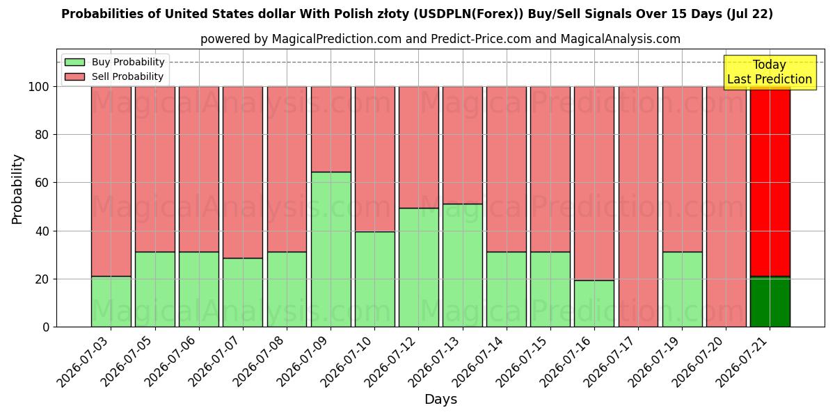 Probabilities of Dólar estadounidense Con złoty polaco (USDPLN(Forex)) Buy/Sell Signals Using Several AI Models Over 5 Days (22 Jul) 