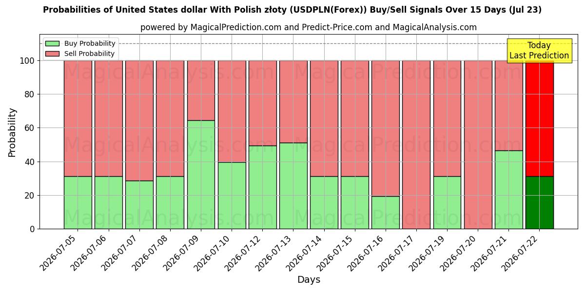 Probabilities of 米ドルとポーランドズウォティ (USDPLN(Forex)) Buy/Sell Signals Using Several AI Models Over 5 Days (23 Jul) 