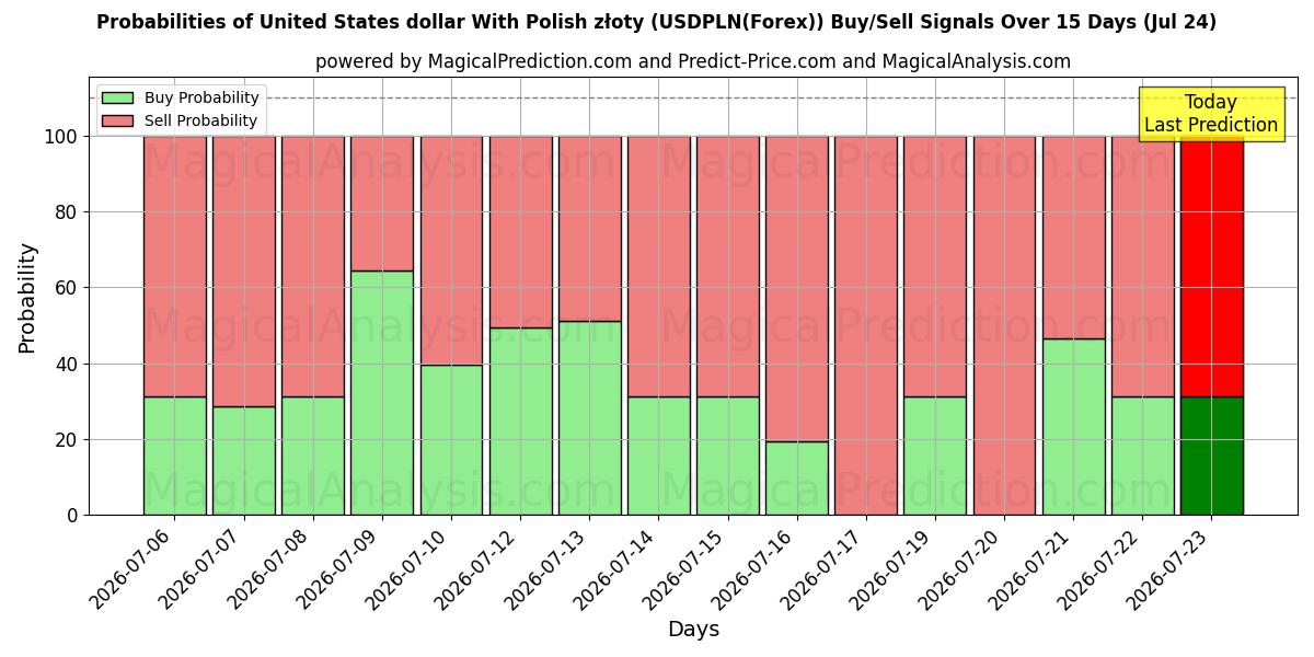 Probabilities of Dollar américain avec zloty polonais (USDPLN(Forex)) Buy/Sell Signals Using Several AI Models Over 5 Days (24 Jul) 