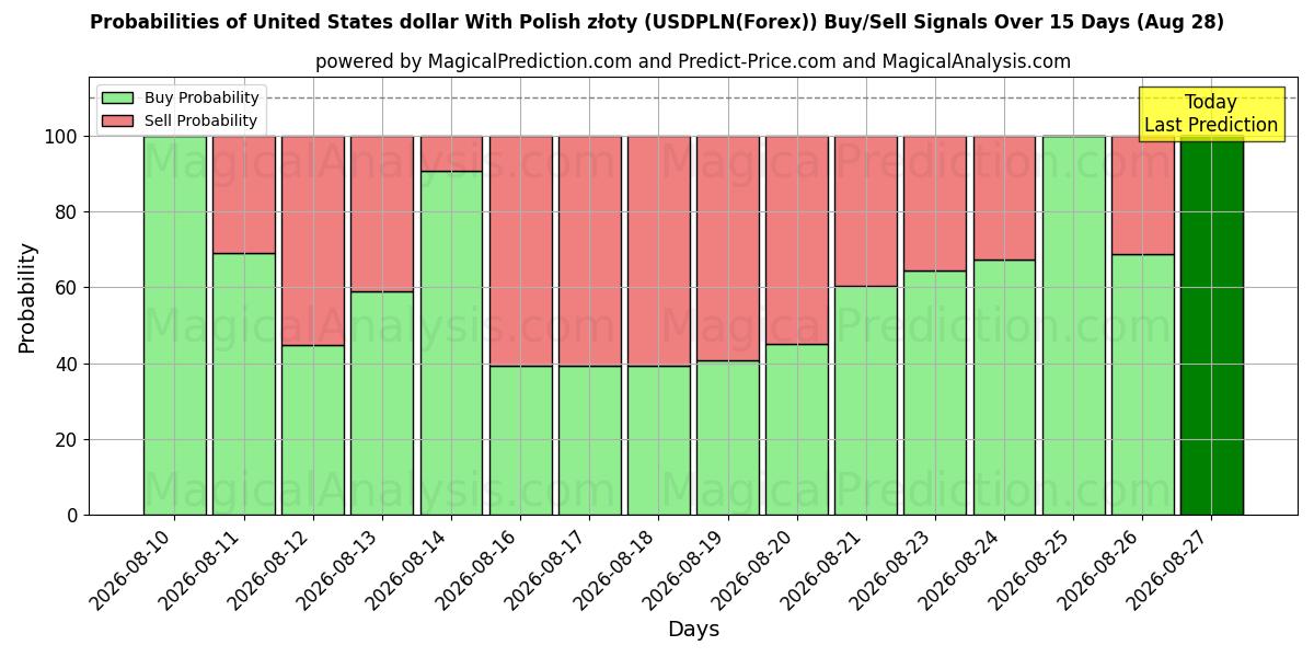 Probabilities of دولار الولايات المتحدة مع الزلوتي البولندي (USDPLN(Forex)) Buy/Sell Signals Using Several AI Models Over 5 Days (28 Aug) 