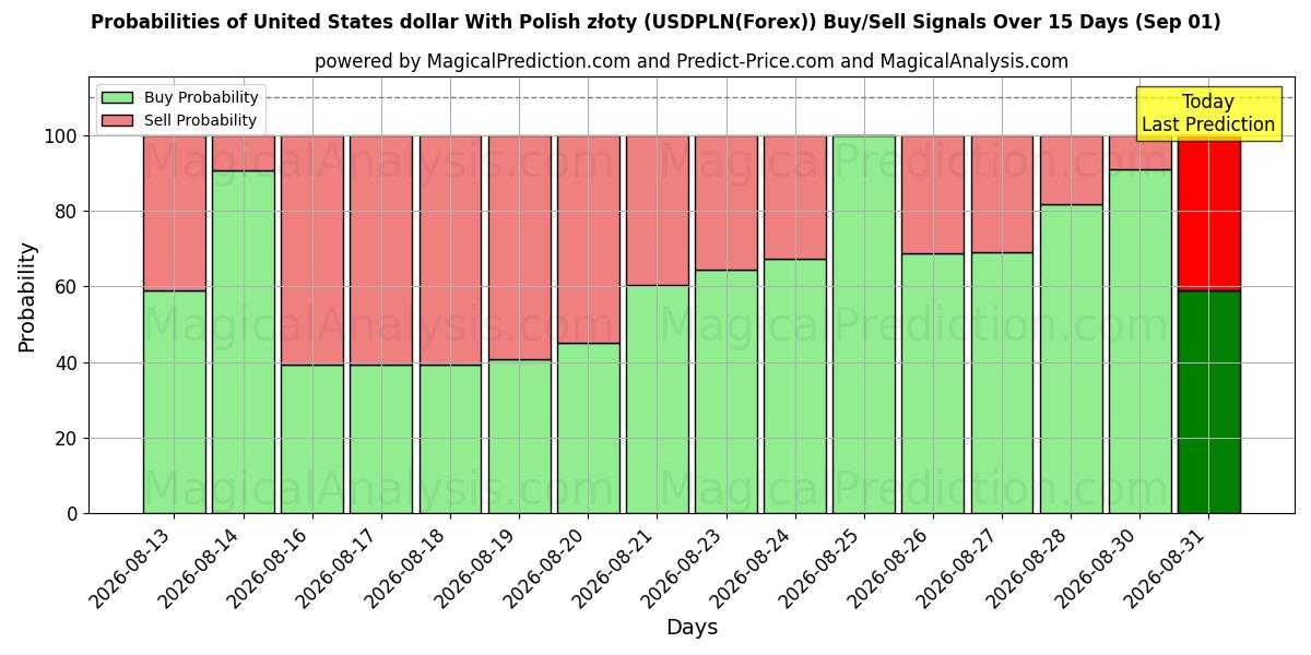 Probabilities of US-Dollar mit polnischen Złoty (USDPLN(Forex)) Buy/Sell Signals Using Several AI Models Over 5 Days (01 Sep) 