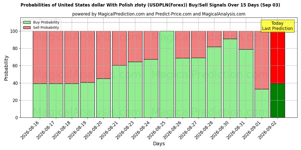 Probabilities of पोलिश ज़्लॉटी के साथ यूनाइटेड स्टेट्स डॉलर (USDPLN(Forex)) Buy/Sell Signals Using Several AI Models Over 5 Days (03 Sep) 