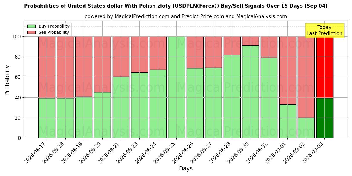 Probabilities of Förenta staternas dollar med polska złoty (USDPLN(Forex)) Buy/Sell Signals Using Several AI Models Over 5 Days (04 Sep) 