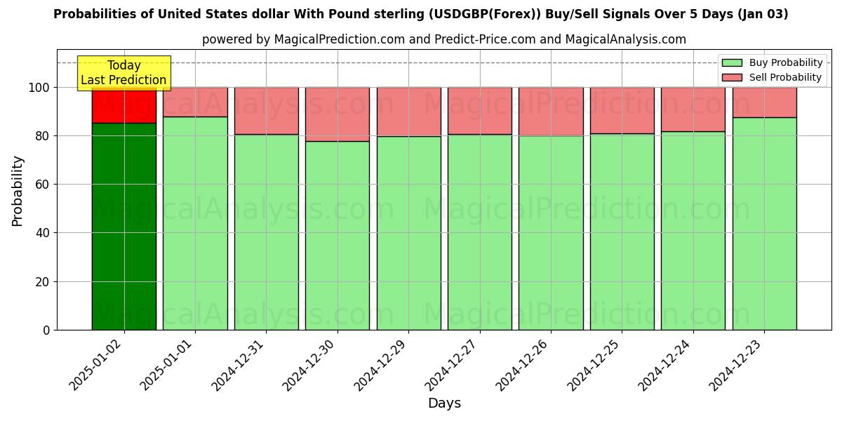 Probabilities of Dólar estadounidense Con Libra esterlina (USDGBP(Forex)) Buy/Sell Signals Using Several AI Models Over 5 Days (03 Jan) 