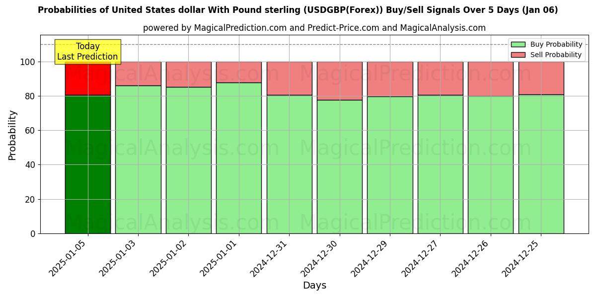 Probabilities of Dólar dos Estados Unidos Com Libra Esterlina (USDGBP(Forex)) Buy/Sell Signals Using Several AI Models Over 5 Days (06 Jan) 