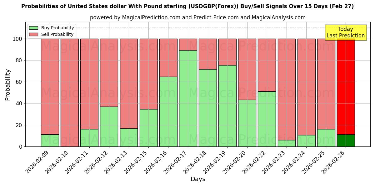 Probabilities of पाउंड स्टर्लिंग के साथ यूनाइटेड स्टेट्स डॉलर (USDGBP(Forex)) Buy/Sell Signals Using Several AI Models Over 5 Days (27 Feb) 