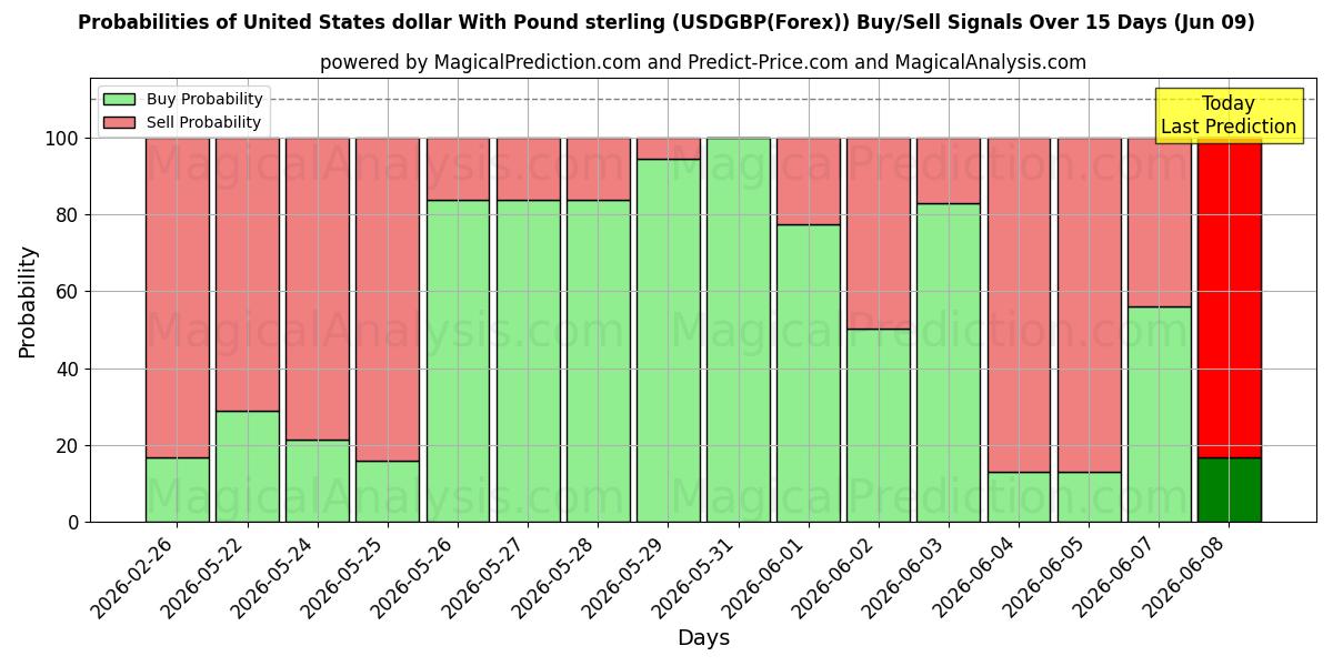 Probabilities of Dólar estadounidense Con Libra esterlina (USDGBP(Forex)) Buy/Sell Signals Using Several AI Models Over 5 Days (09 Jun) 
