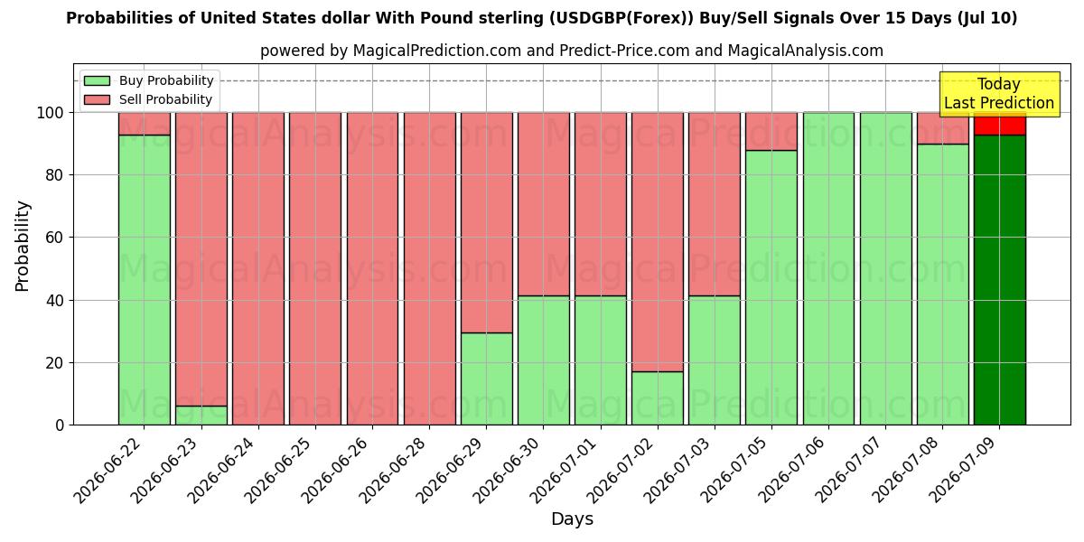 Probabilities of US-Dollar mit Pfund Sterling (USDGBP(Forex)) Buy/Sell Signals Using Several AI Models Over 5 Days (10 Jul) 