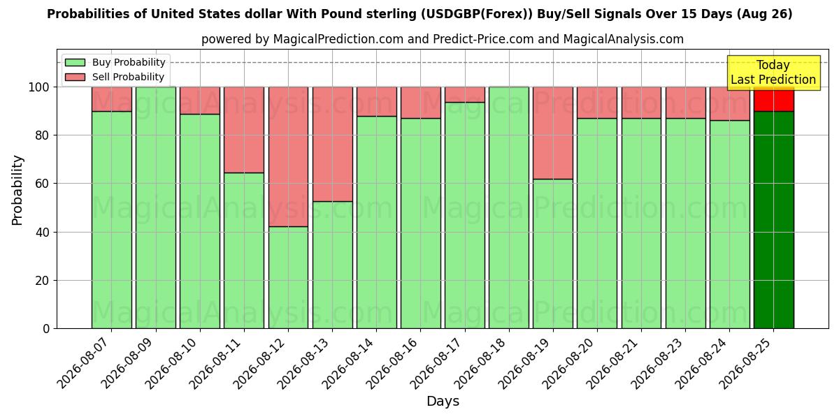 Probabilities of Amerikanske dollar med pund sterling (USDGBP(Forex)) Buy/Sell Signals Using Several AI Models Over 5 Days (26 Aug) 
