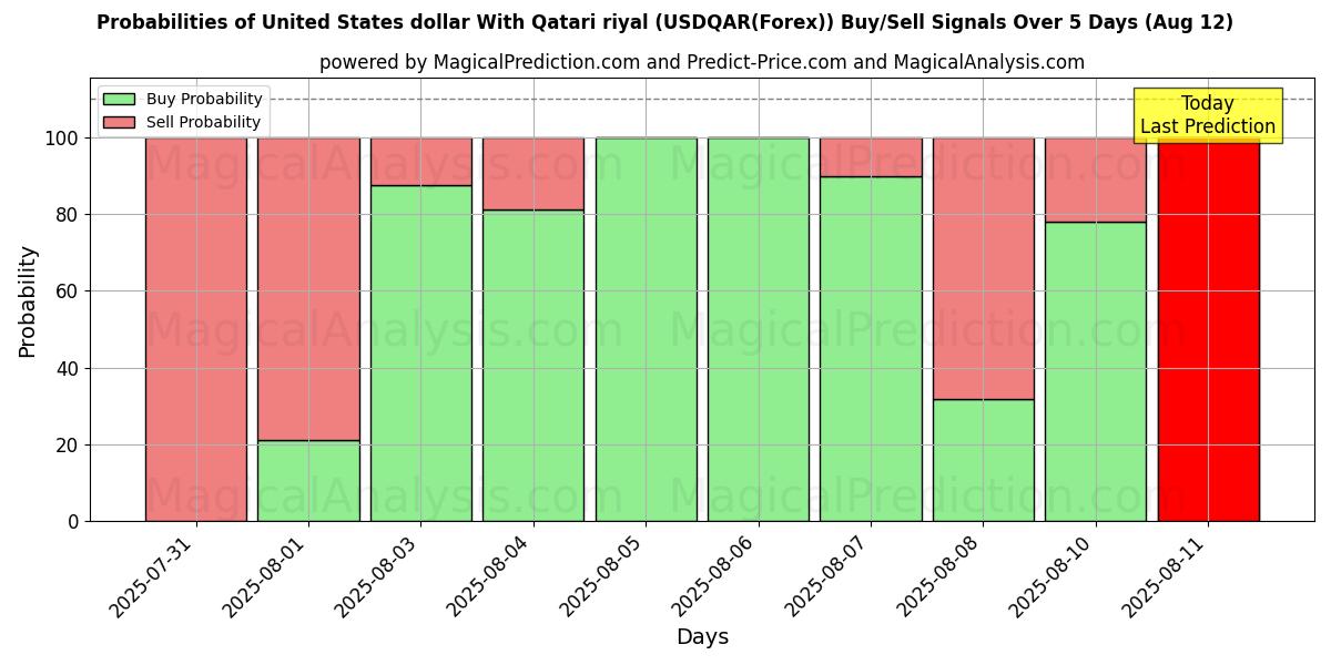 Mahdollisuudet Yhdysvaltain dollari Qatarin rialin kanssa (USDQAR(Forex)) osto/myyntisignaalille käyttäen useita tekoälymalleja 10 päivän aikana (12 Aug) Probabilities of Yhdysvaltain dollari Qatarin rialin kanssa (USDQAR(Forex)) Buy/Sell Signals Using Several AI Models Over 5 Days (12 Aug)