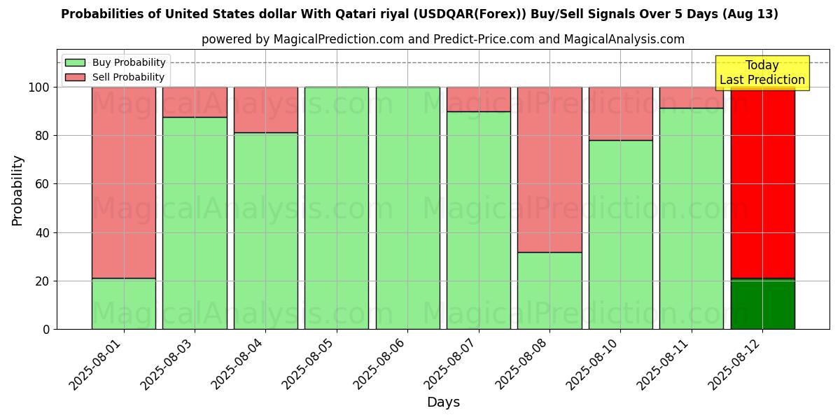 Probabilities of United States dollar With Qatari riyal (USDQAR(Forex)) Buy/Sell Signals Using Several AI Models Over 5 Days (13 Aug) 
