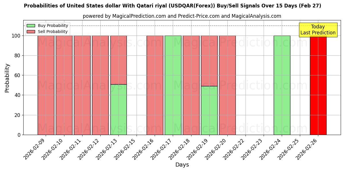 Probabilities of Dollaro degli Stati Uniti Con riyal del Qatar (USDQAR(Forex)) Buy/Sell Signals Using Several AI Models Over 5 Days (27 Feb) 