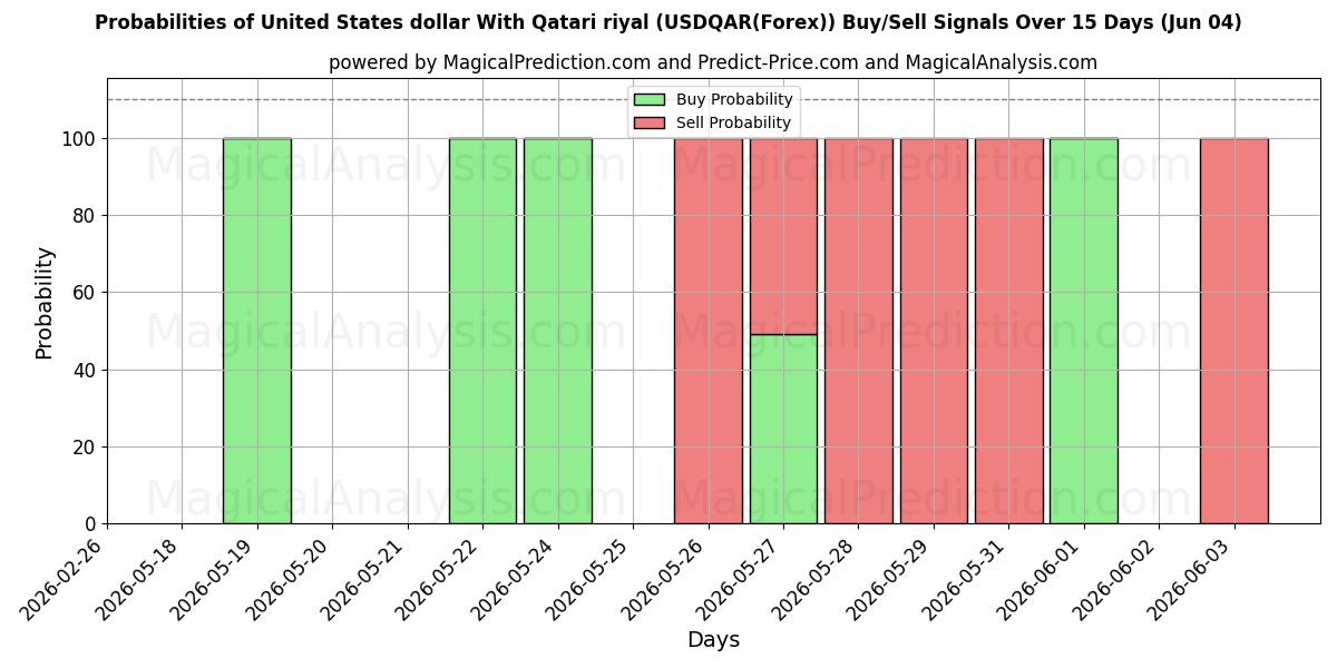 Probabilities of संयुक्त राज्य अमेरिका डॉलर कतरी रियाल के साथ (USDQAR(Forex)) Buy/Sell Signals Using Several AI Models Over 5 Days (04 Jun) 