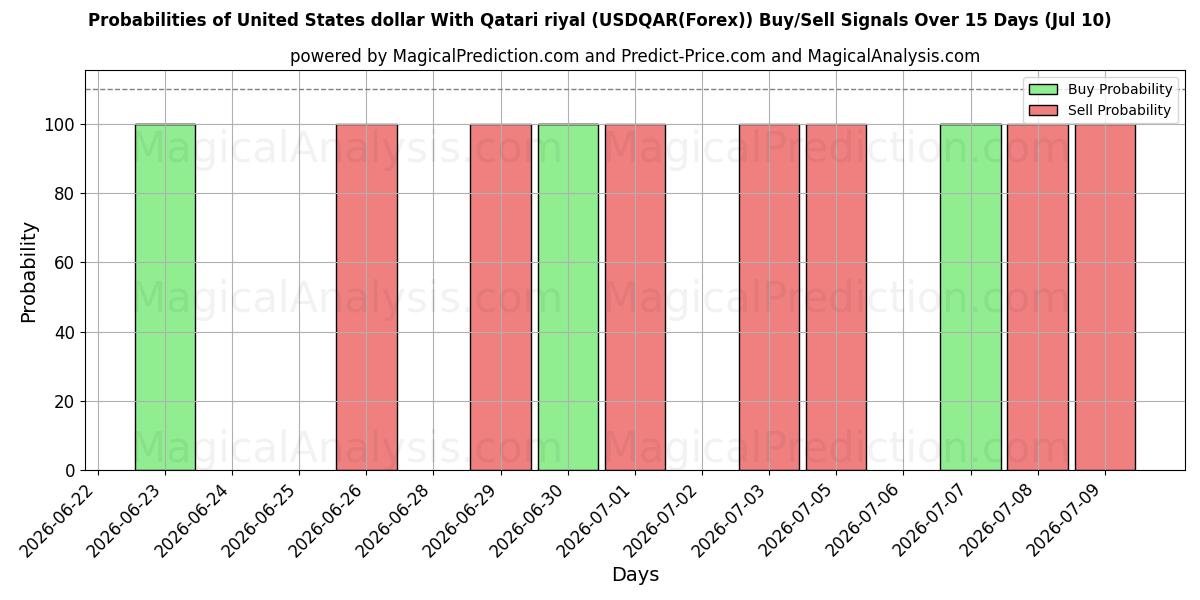 Probabilities of 미국 달러와 카타르 리얄 (USDQAR(Forex)) Buy/Sell Signals Using Several AI Models Over 5 Days (10 Jul) 