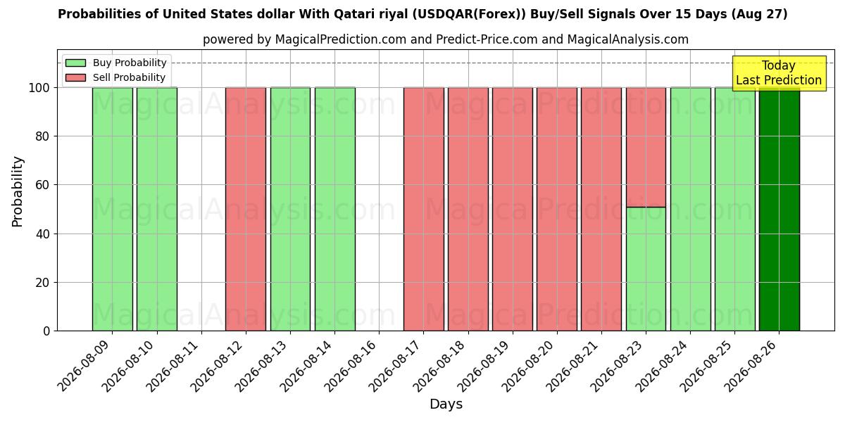 Probabilities of US-Dollar mit Katar-Riyal (USDQAR(Forex)) Buy/Sell Signals Using Several AI Models Over 5 Days (27 Aug) 